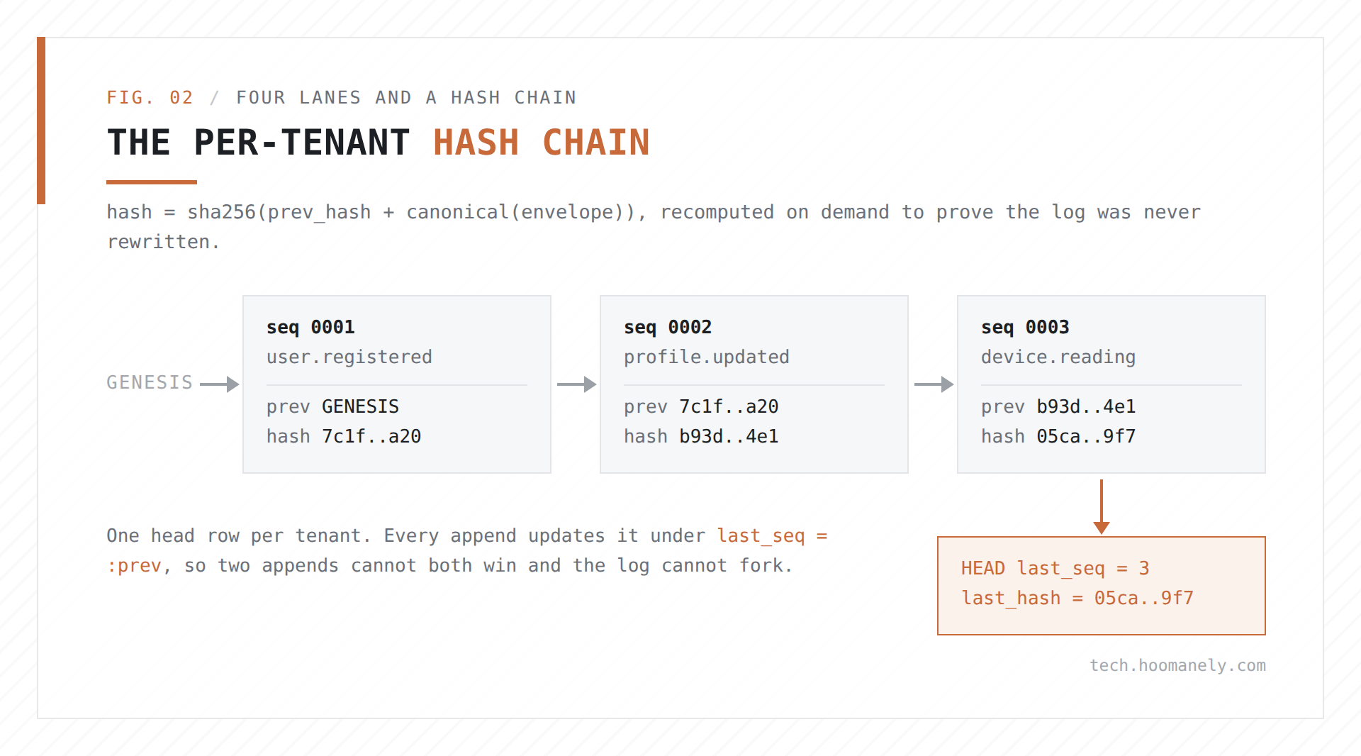 The per-tenant hash chain: each event stores prev_hash and hash, linked back to a GENESIS marker, with a head row holding last_seq and last_hash.