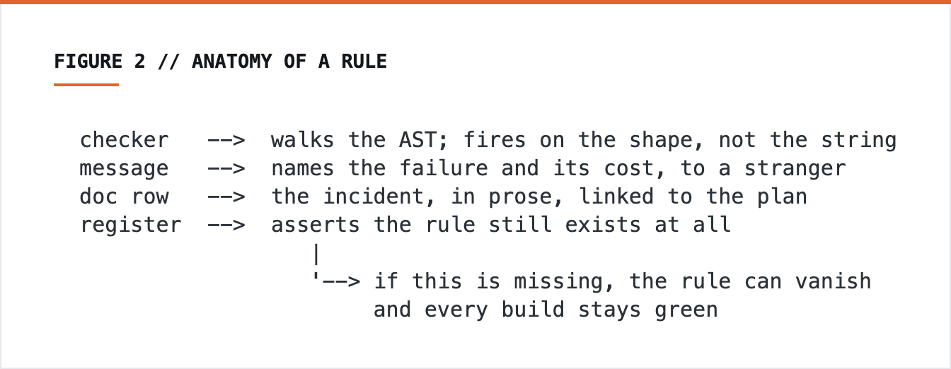 ASCII diagram of the four artefacts of a lint rule: checker, message, doc row and register entry