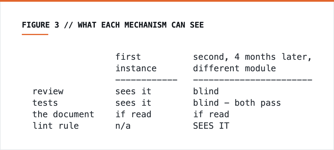 ASCII table comparing review, tests, the document and a lint rule on whether each sees the first and second instance of a duplicated implementation
