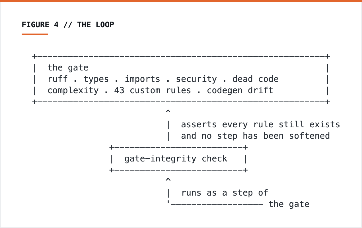 ASCII diagram of the CI gate and the gate-integrity check that runs as a step of the gate it protects