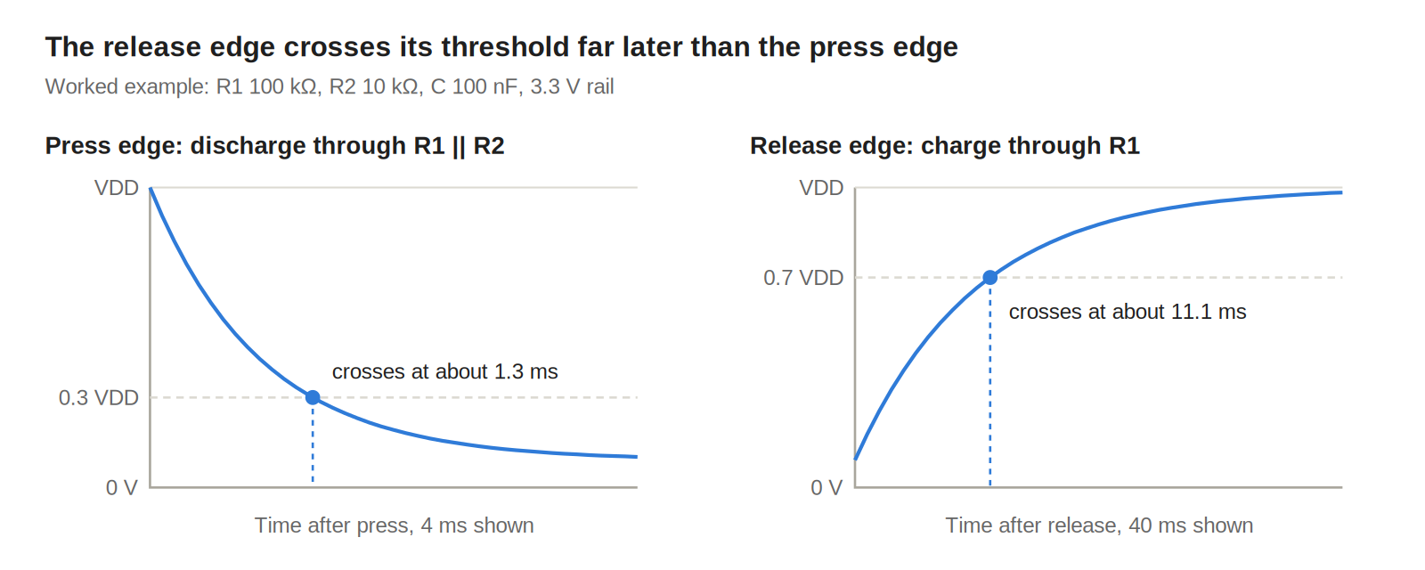 press and release threshold crossings, worked example