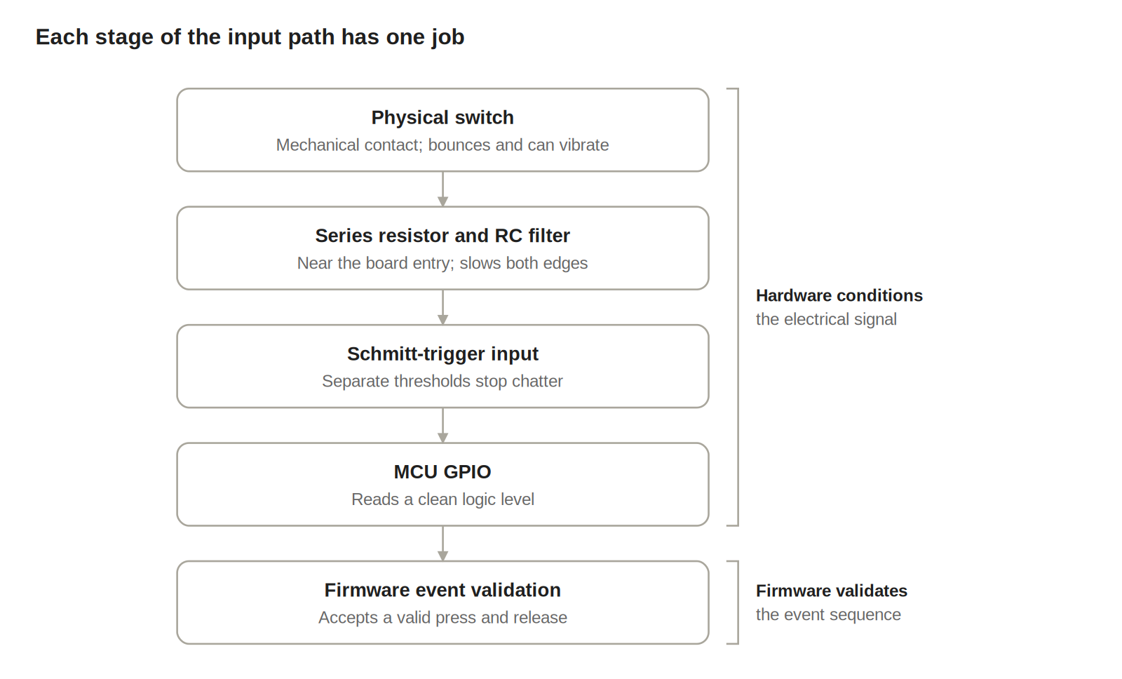 debounce input path · 5 stages
