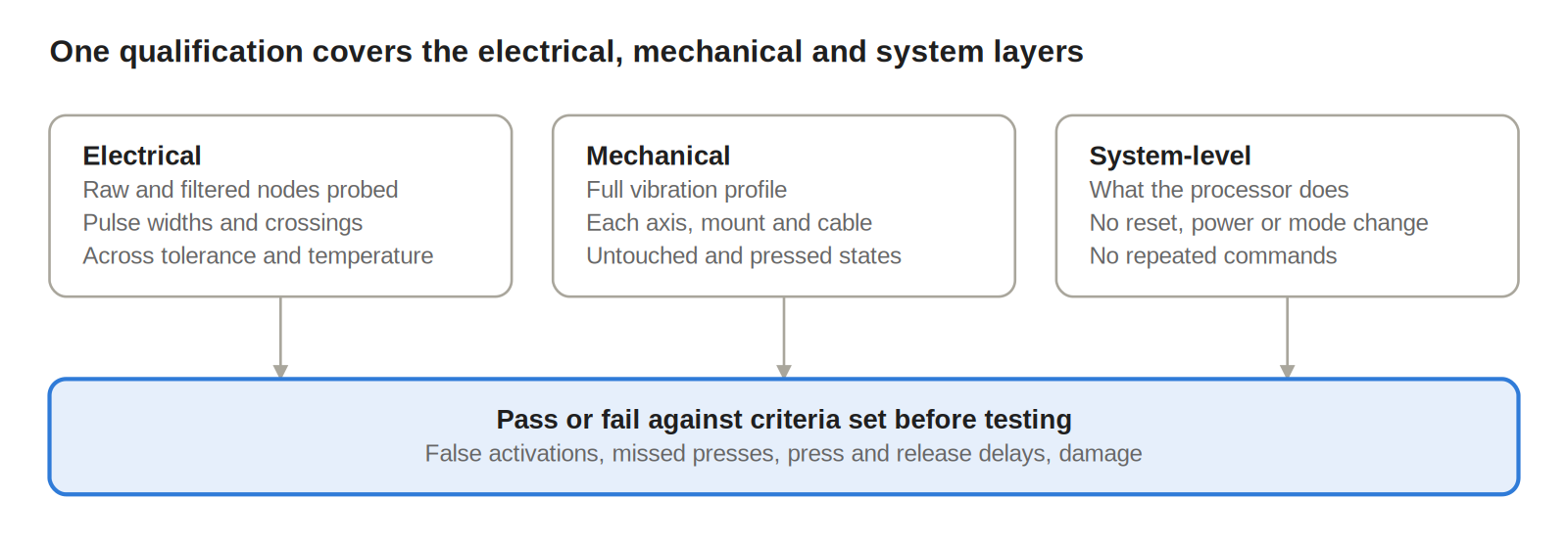 qualification layers · 3 tests, 1 gate