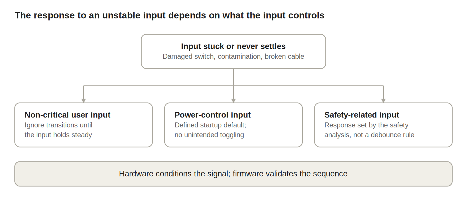 unstable-input response by input type