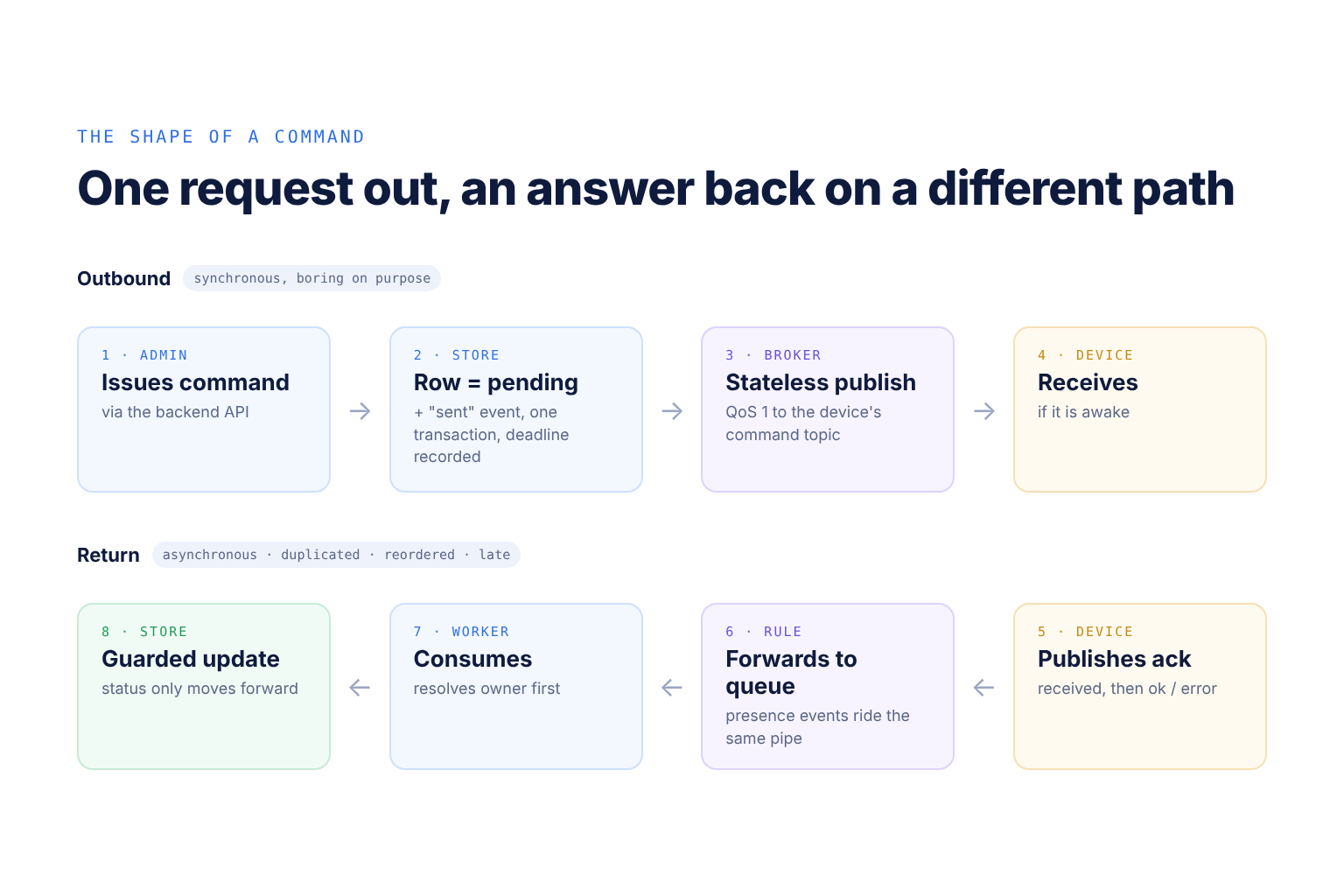 Outbound command path and asynchronous return path
