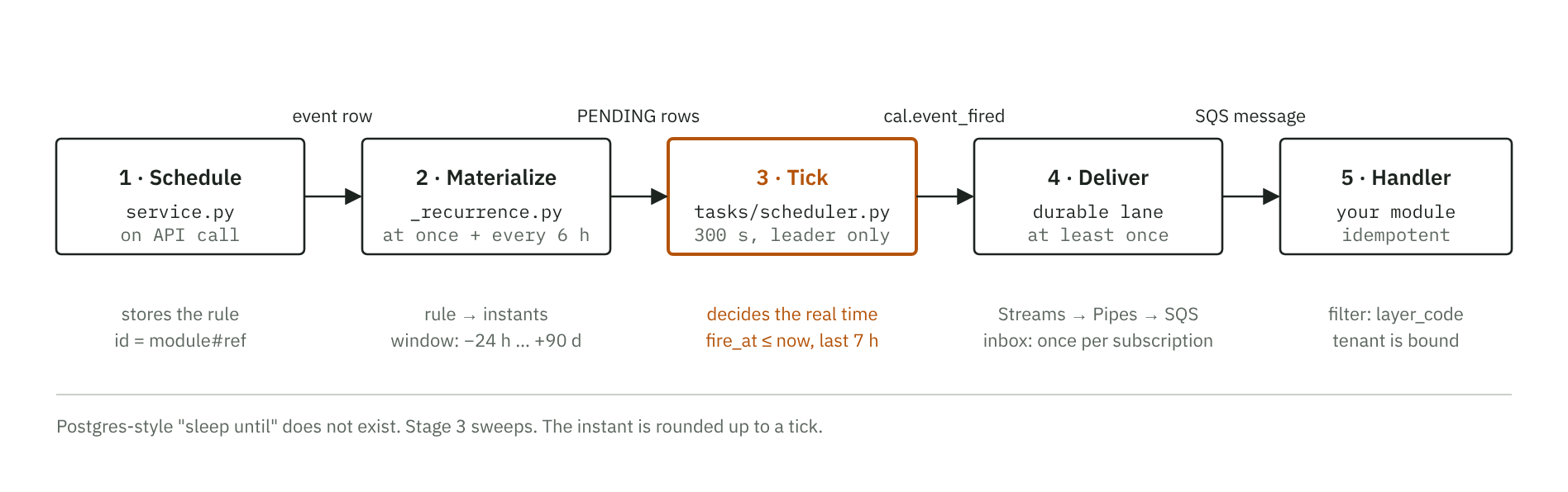 Five stages of the DynamoDB scheduler: schedule, materialize, tick, durable delivery, handler