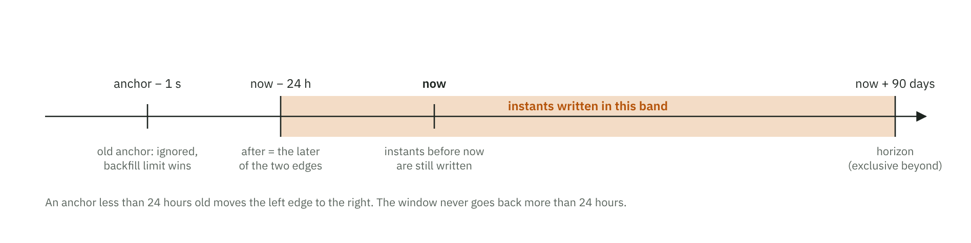 Time axis showing the materialize window from now minus 24 hours to now plus 90 days