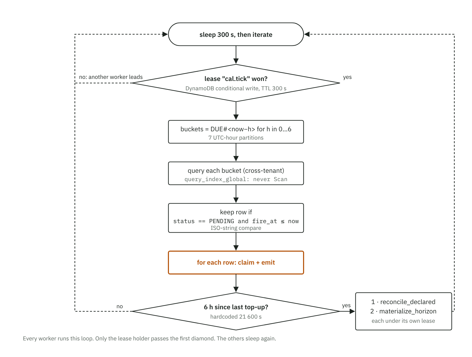 Flow chart of one scheduler tick: lease, seven hourly buckets, filter, claim and emit, six-hour top-up