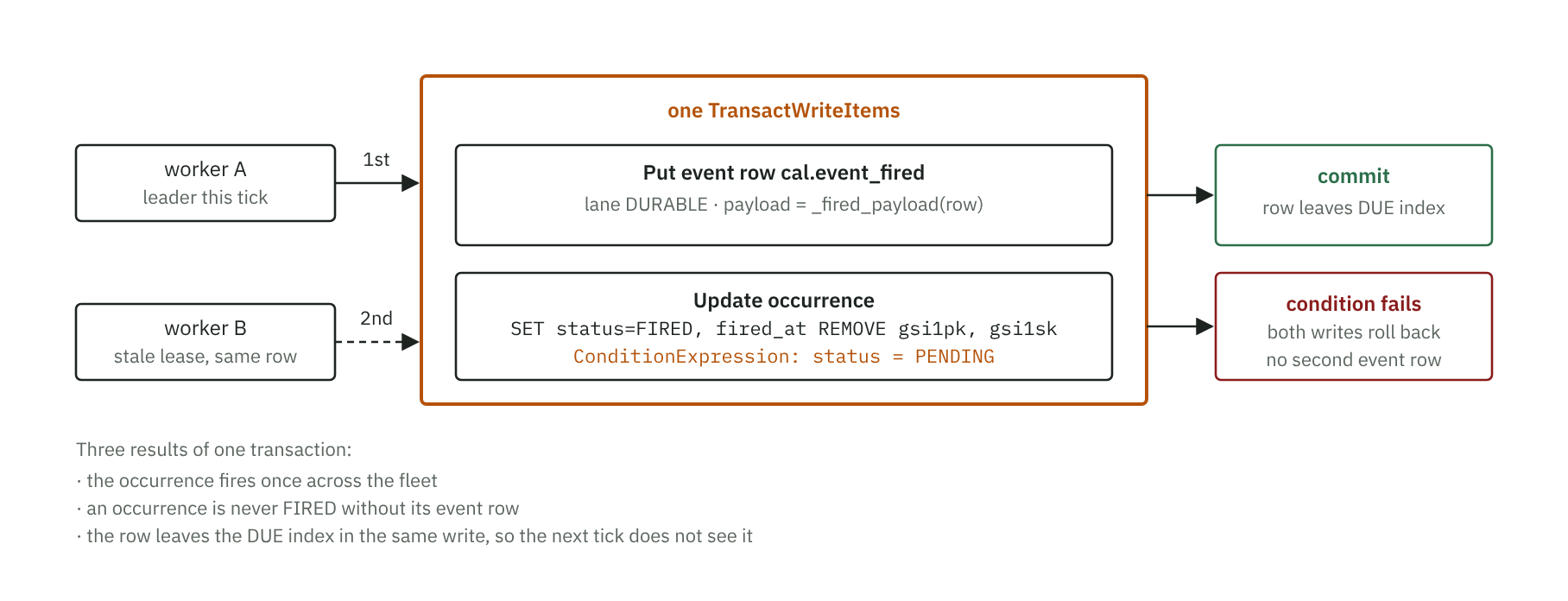One TransactWriteItems with two writes; a second worker with a stale lease fails the condition and both writes roll back