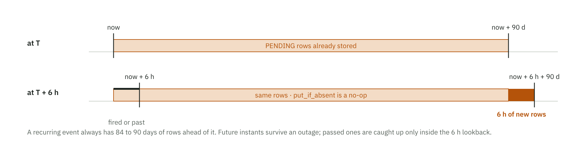 Pending rows at time T and at T plus six hours, with six hours of new rows added at the far end