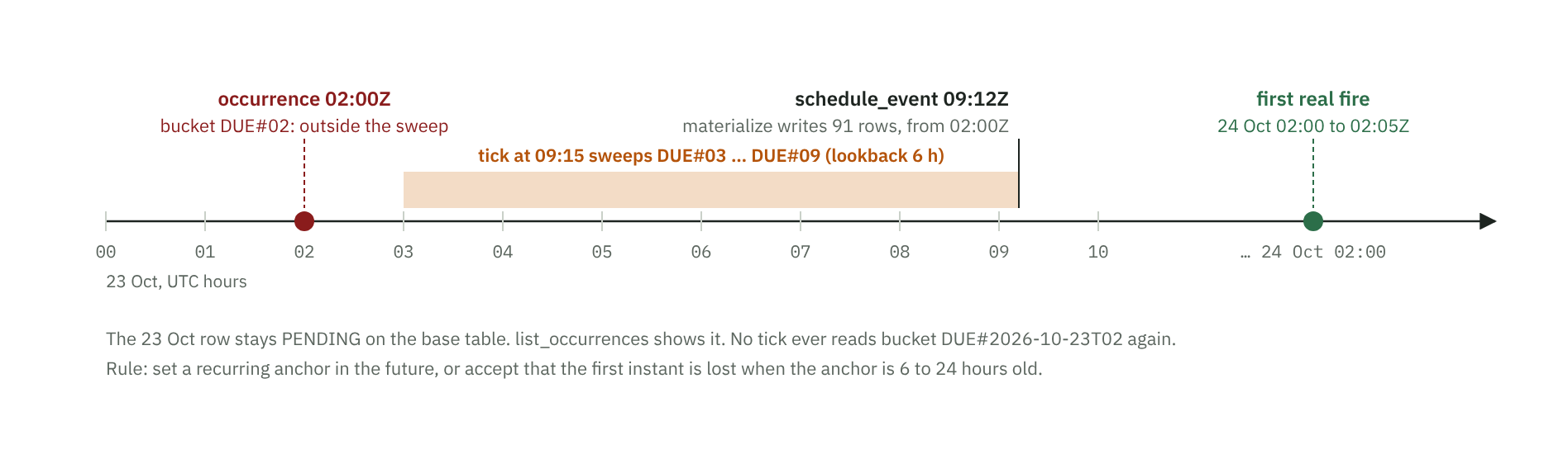 Timeline for October 23: the 02:00Z occurrence falls outside the tick lookback and is stranded; the October 24 occurrence fires