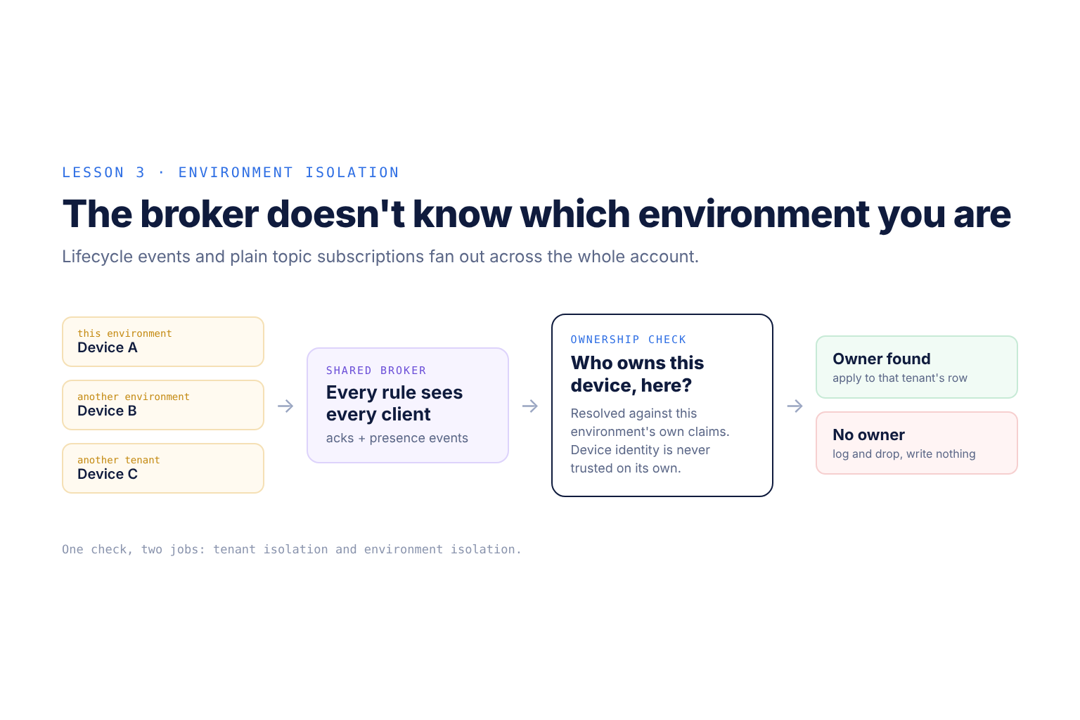 Every message is resolved against the environment's own ownership records