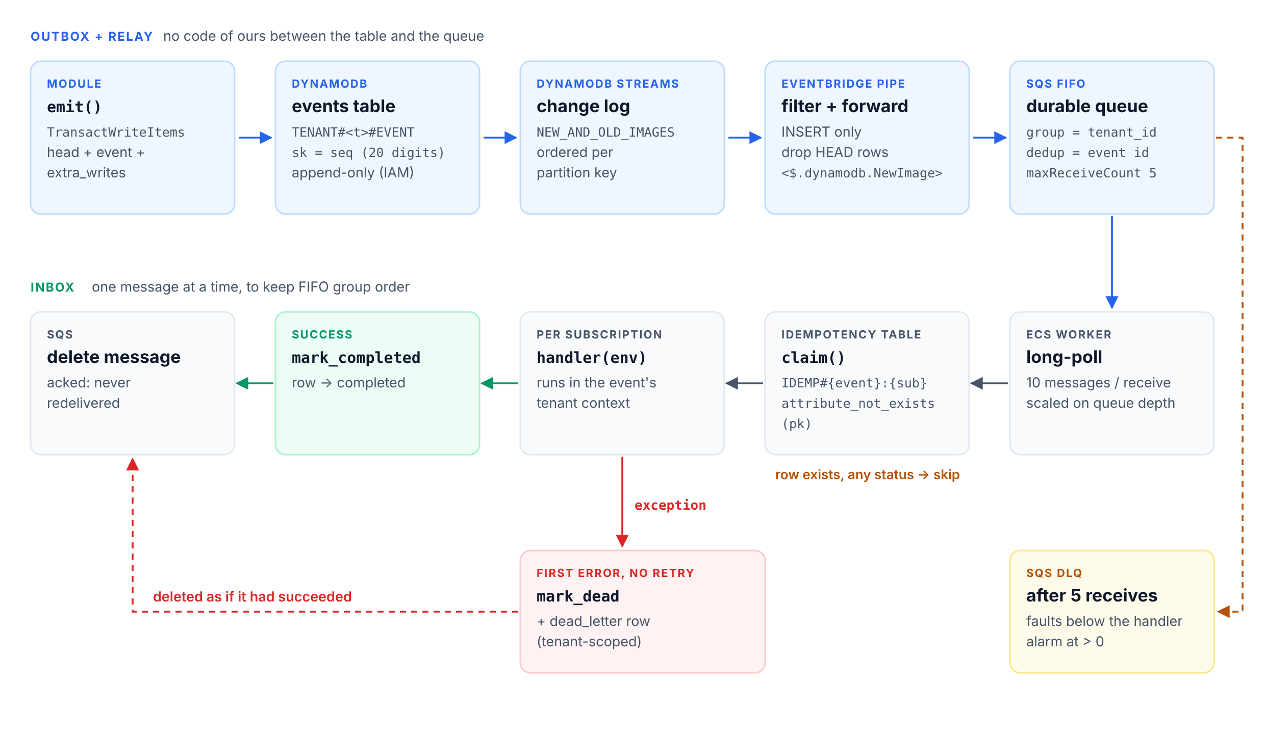 Architecture diagram: emit() to events table to DynamoDB Streams to EventBridge Pipe to SQS FIFO on the top row; worker, claim, handler, mark_completed and delete on the bottom row, with a red failure branch from the handler to mark_dead and delete