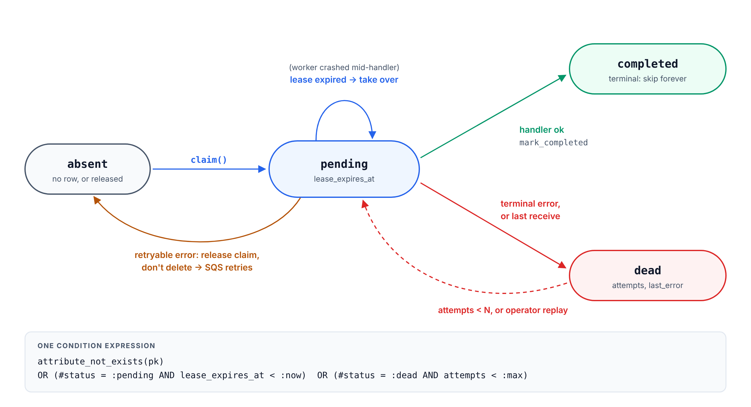 State machine for the idempotency row: absent, pending with lease, completed and dead, with take-over on lease expiry, release on retryable error and replay from dead