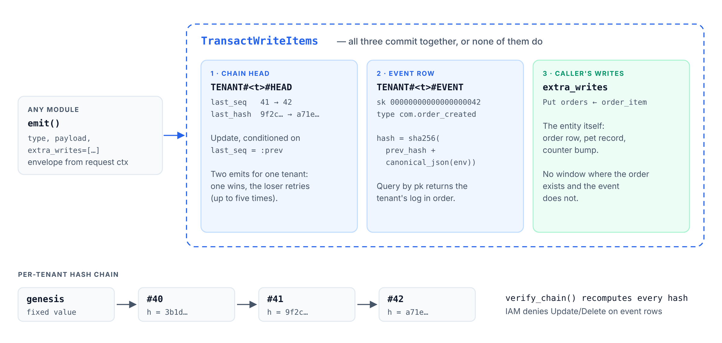 Diagram: emit() issues one TransactWriteItems containing the chain head update, the event row and the caller’s extra writes, above a per-tenant hash chain