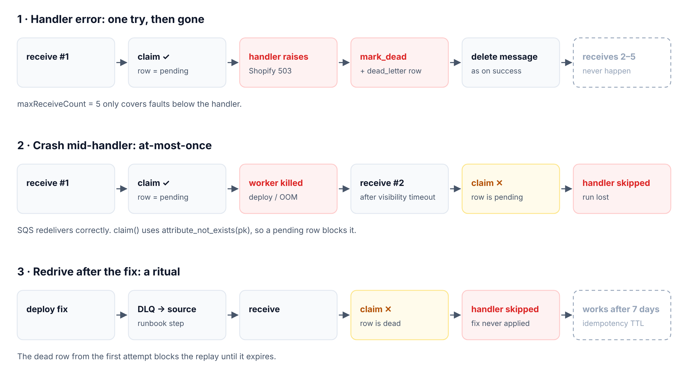 Three timelines: a handler error marked dead and deleted after one try; a worker crash leaving a pending row that blocks the redelivered claim; a redrive blocked by the dead row