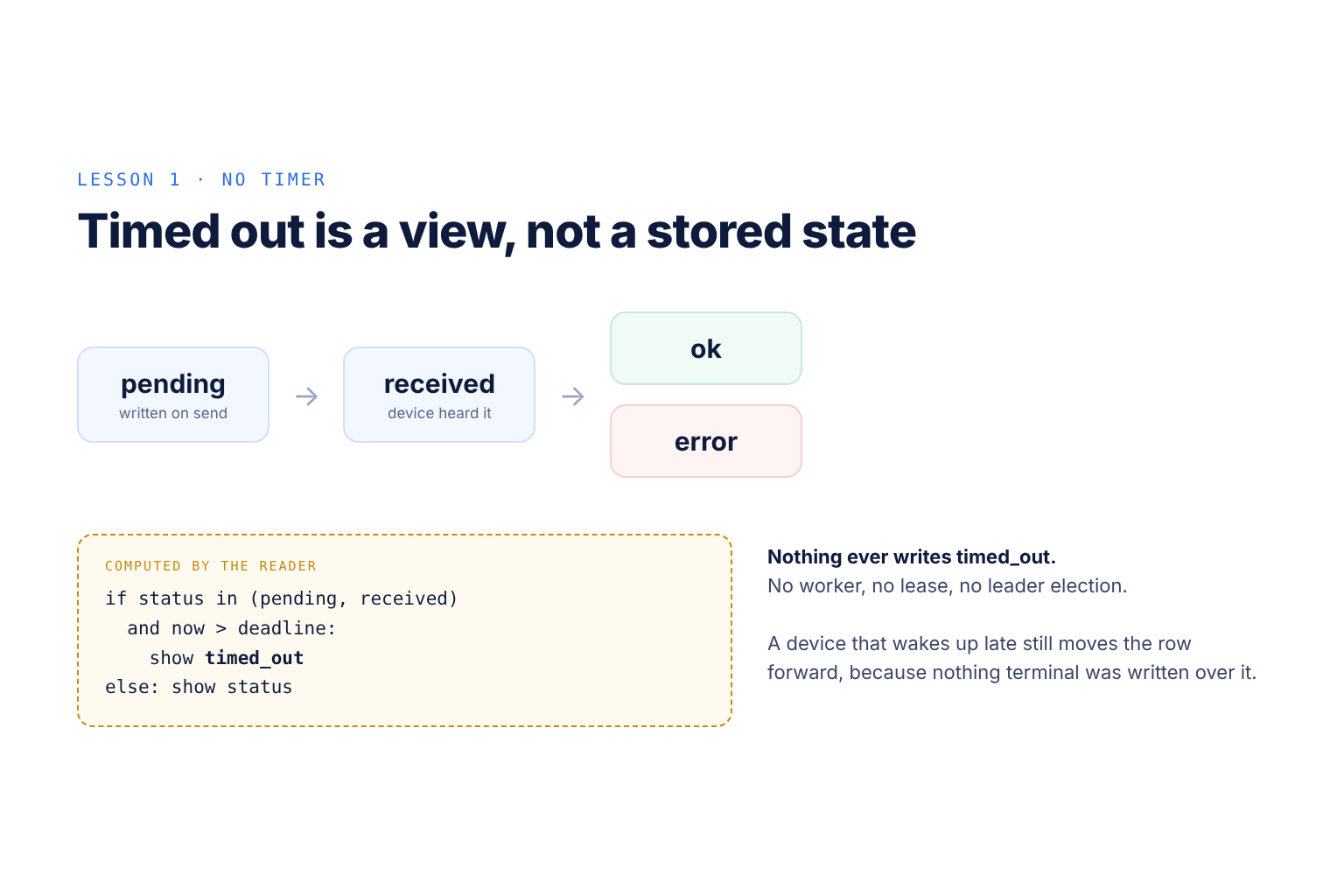Timed out is computed by the reader, never stored