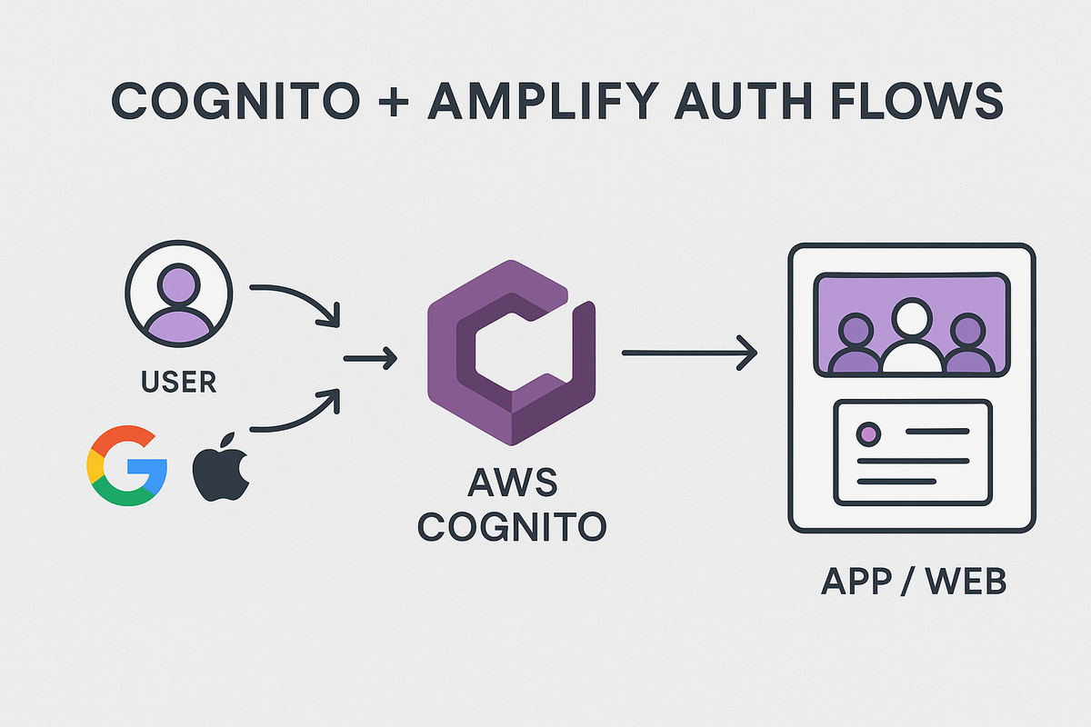 Cognito + Amplify Auth Flows