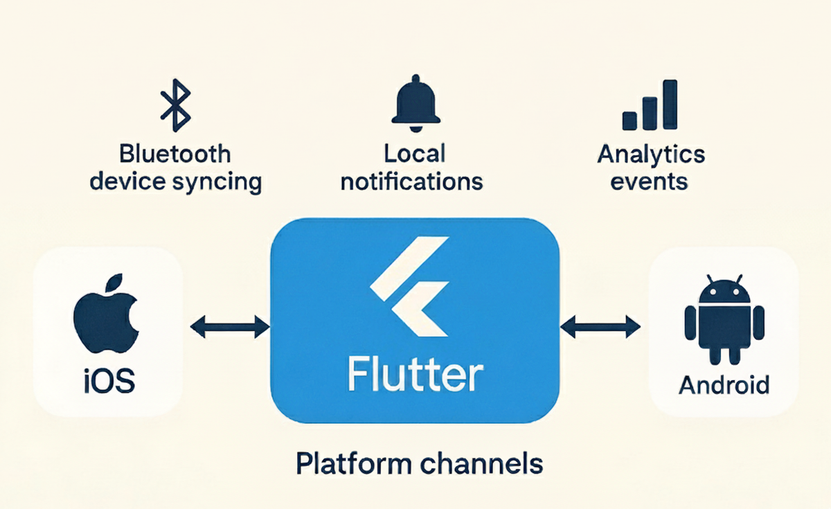 How Flutter Talks to iOS & Android: