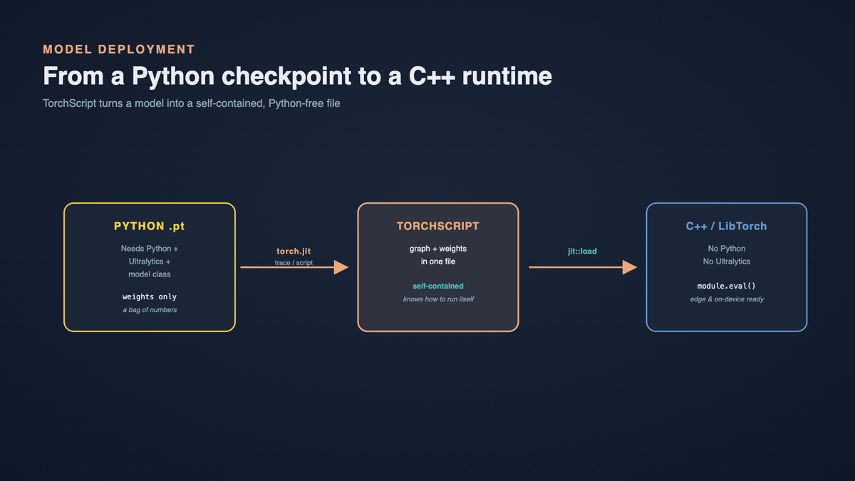 How We Ran Our PyTorch Models Without Python Using TorchScript