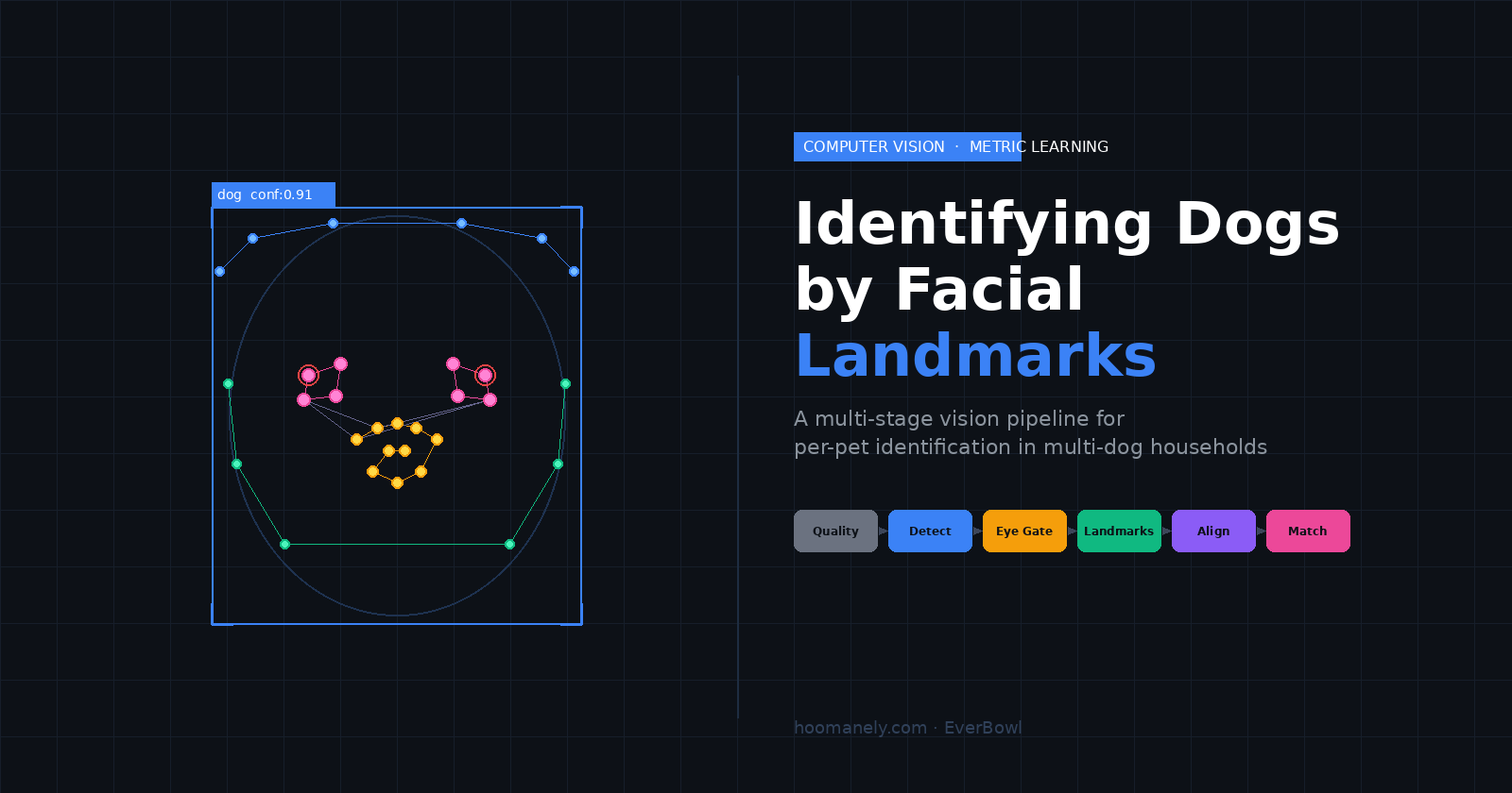 Identifying Dogs by Facial Landmarks: Building a Multi-Stage Vision Pipeline