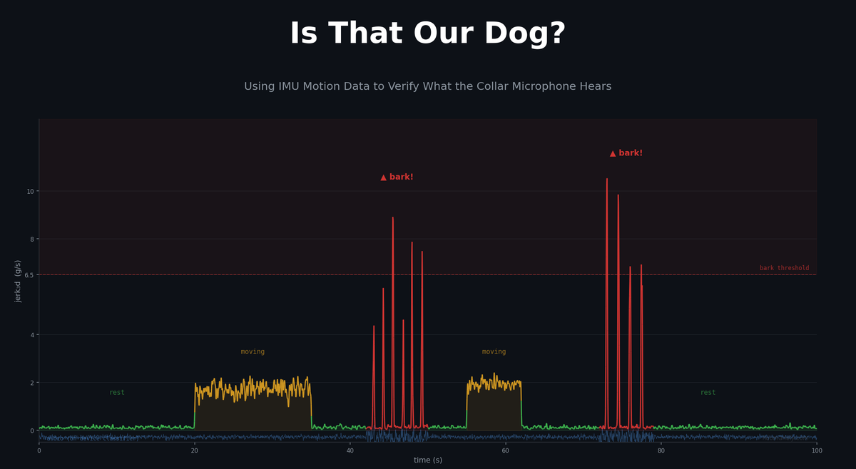 Is That Our Dog? Using IMU to Verify What the Collar Microphone Hears