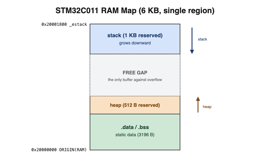 Designing for Zero Heap: Static Memory on a 1 KB Stack