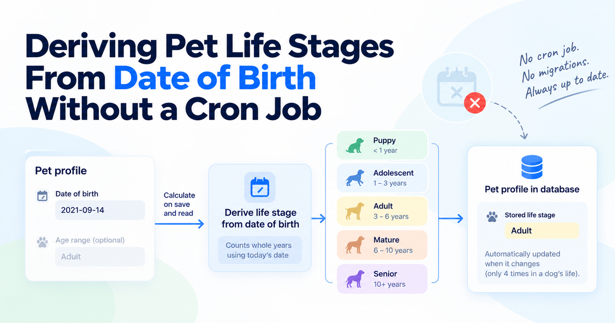 Deriving Pet Life Stages From Date of Birth Without a Cron Job
