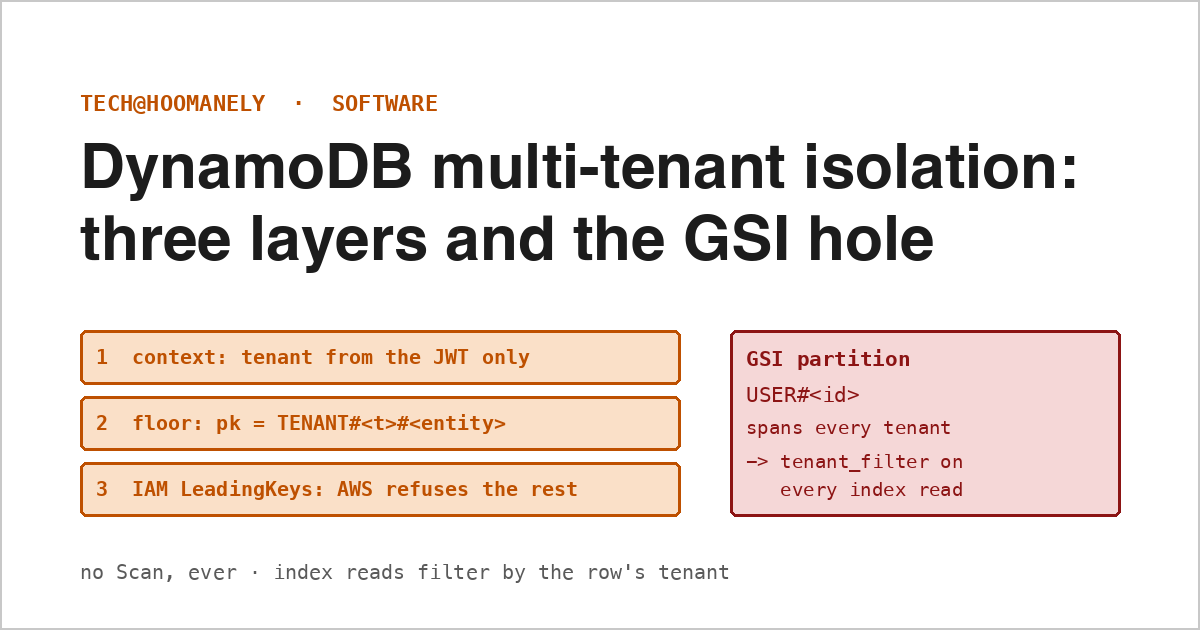 Three isolation layers on DynamoDB, context, repository floor and IAM LeadingKeys, beside a GSI partition that spans every tenant