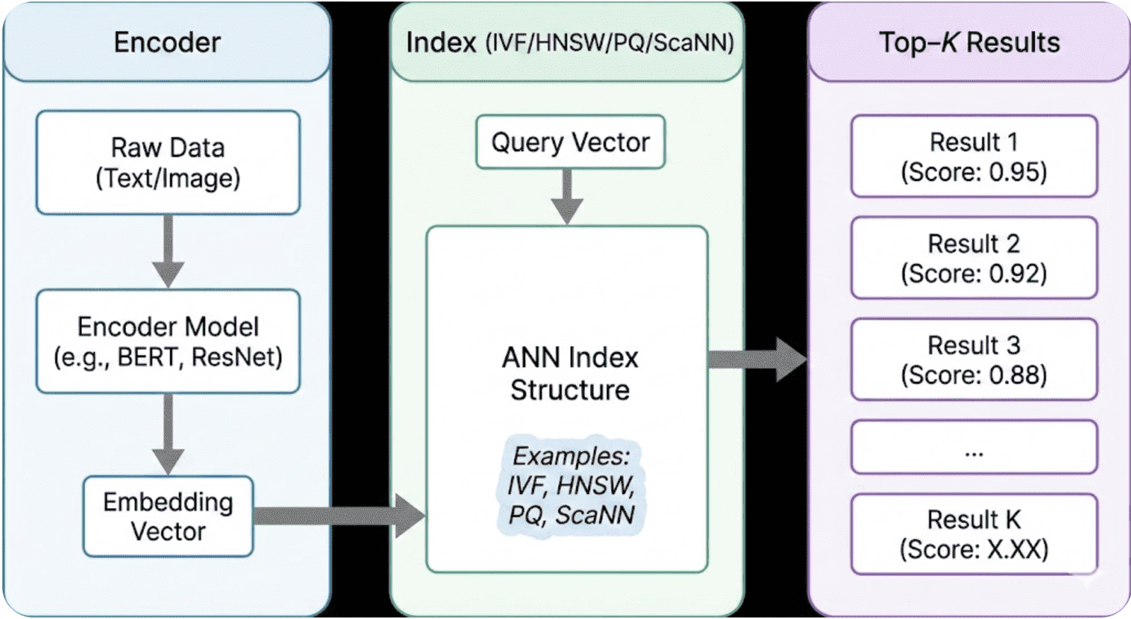 Hnsw Algorithm Vector How Vector Databases Search: A Practical Guide to IVF, HNSW, PQ & ScaNN