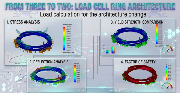 From Three to Two: Load calculation for the Load Cell Ring Architecture