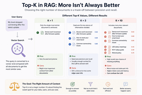 Top-K in RAG: Why Retrieving More Documents Doesn't Always Help