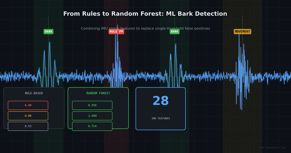 Beyond Thresholds: Training an ML Bark Classifier on Dog Collar IMU Data