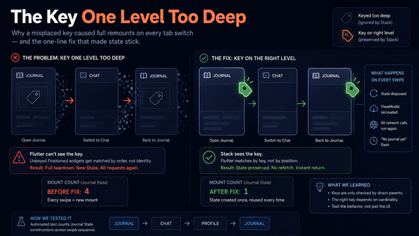 The Key One Level Too Deep