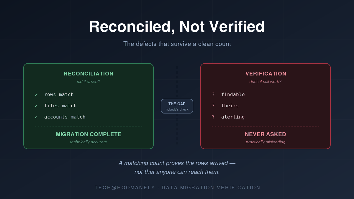 Reconciled, Not Verified: The Defects That Survive a Clean Count