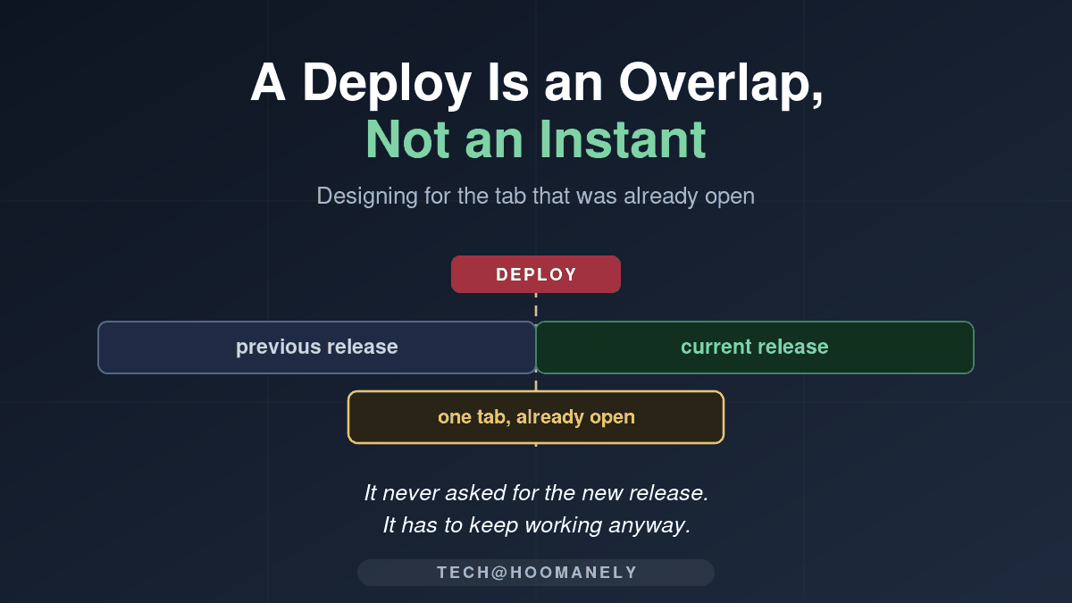 A Deploy Is an Overlap, Not an Instant