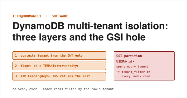 Three isolation layers on DynamoDB, context, repository floor and IAM LeadingKeys, beside a GSI partition that spans every tenant